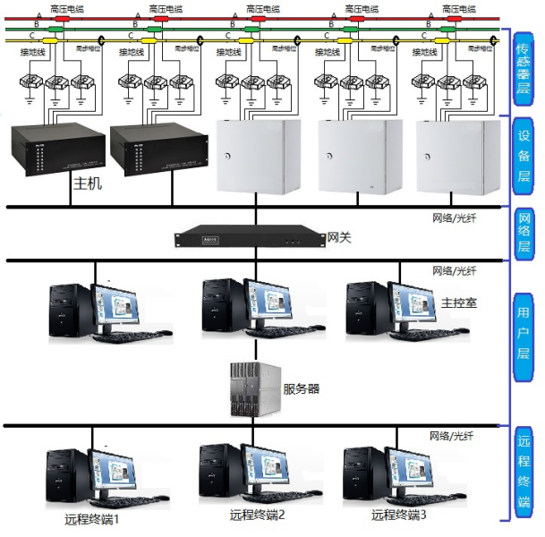NY-608H 電纜局部放電在線監測係統(圖3)